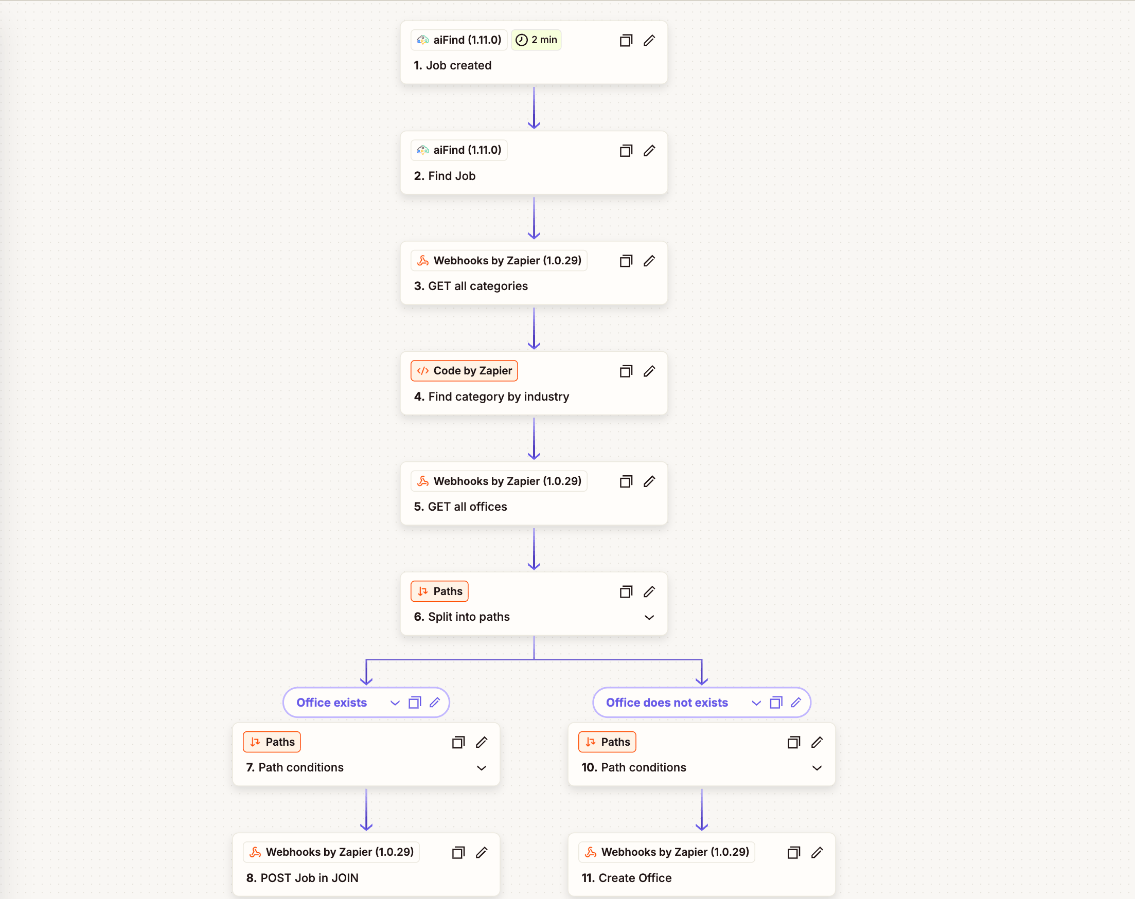 A Zapier workflow using aiFind connector as a trigger when new jobs are created