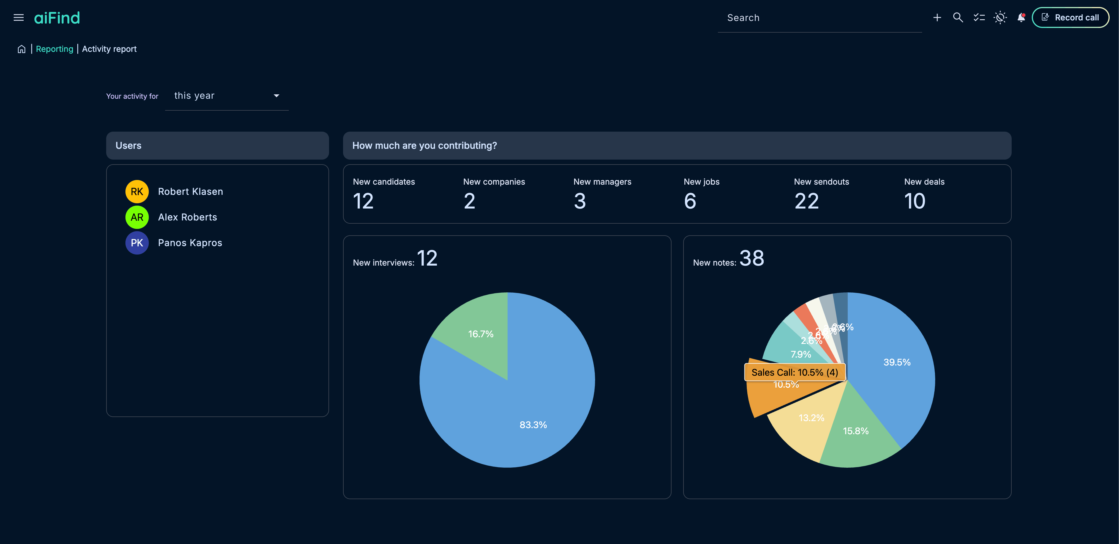 aiFind activity report showing recruiter activity metrics, user list, and pie charts for interviews and notes.